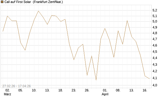 Call auf First Solar [BNP Paribas Emissions- und Handelsges.] Chart