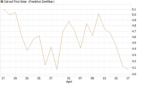 Call auf First Solar [BNP Paribas Emissions- und Handelsges.] Chart