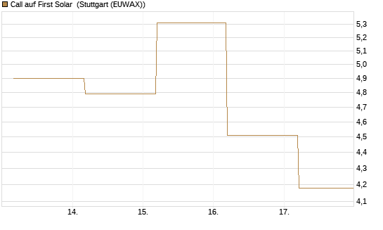 Call auf First Solar [BNP Paribas Emissions- und Handelsges.] Chart