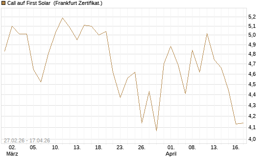 Call auf First Solar [BNP Paribas Emissions- und Handelsges.] Chart