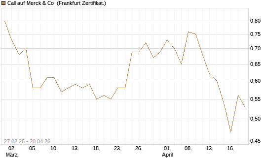 Call auf Merck & Co [BNP Paribas Emissions- und Handelsges.] Chart