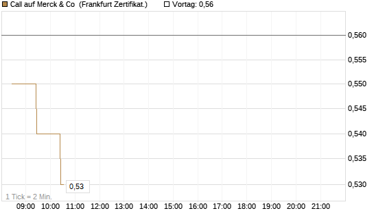 Call auf Merck & Co [BNP Paribas Emissions- und Handelsges.] Chart