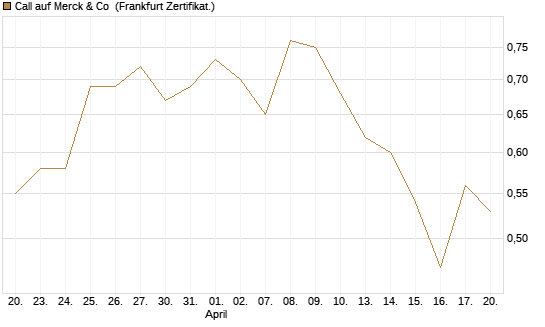 Call auf Merck & Co [BNP Paribas Emissions- und Handelsges.] Chart