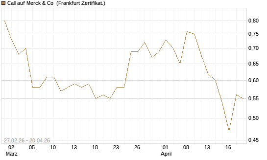 Call auf Merck & Co [BNP Paribas Emissions- und Handelsges.] Chart