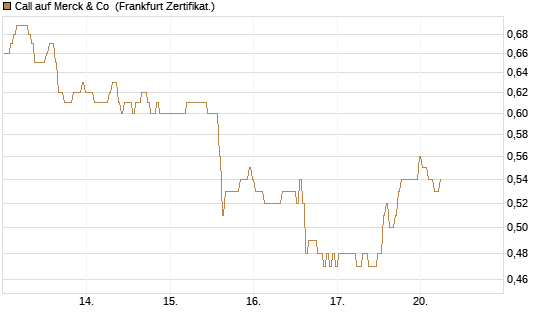 Call auf Merck & Co [BNP Paribas Emissions- und Handelsges.] Chart