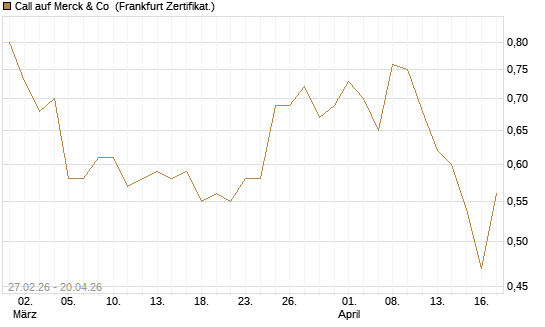 Call auf Merck & Co [BNP Paribas Emissions- und Handelsges.] Chart
