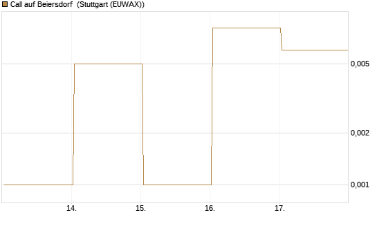 Call auf Beiersdorf [DZ BANK AG] Chart