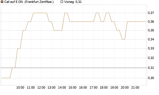 Call auf E.ON [DZ BANK AG] Chart
