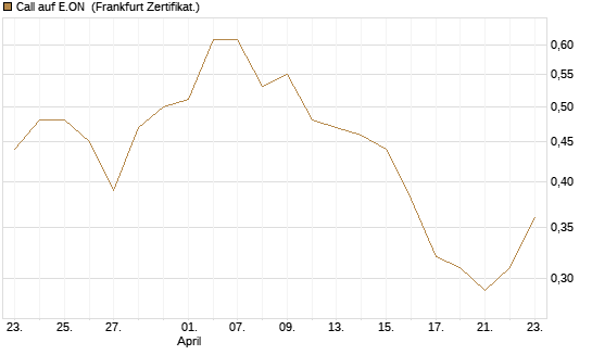 Call auf E.ON [DZ BANK AG] Chart
