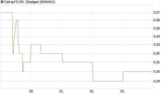 Call auf E.ON [DZ BANK AG] Chart
