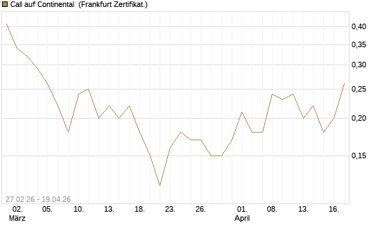 Call auf Continental [DZ BANK AG] Chart