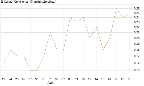 Call auf Continental [DZ BANK AG] Chart