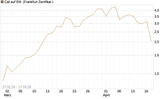 Call auf ENI [DZ BANK AG] Chart