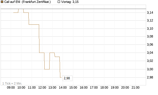 Call auf ENI [DZ BANK AG] Chart