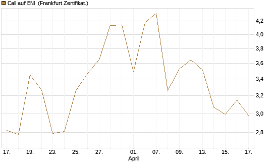 Call auf ENI [DZ BANK AG] Chart