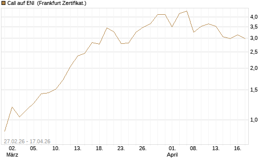 Call auf ENI [DZ BANK AG] Chart