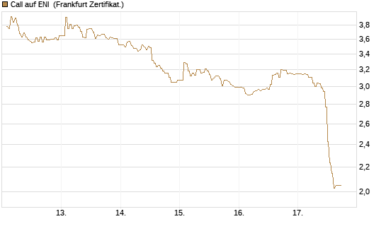 Call auf ENI [DZ BANK AG] Chart