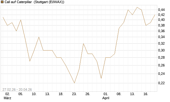 Call auf Caterpillar [DZ BANK AG] Chart