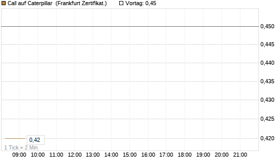 Call auf Caterpillar [DZ BANK AG] Chart