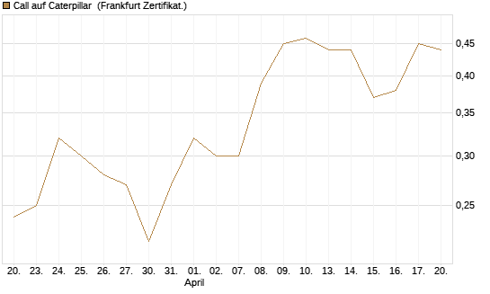 Call auf Caterpillar [DZ BANK AG] Chart