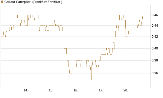 Call auf Caterpillar [DZ BANK AG] Chart