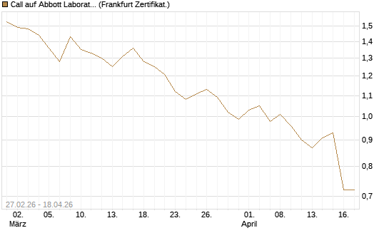 Call auf Abbott Laboratories [BNP Paribas Emissions- und Handelsges.] Chart