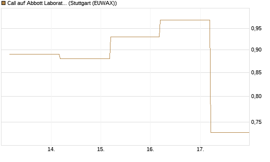 Call auf Abbott Laboratories [BNP Paribas Emissions- und Handelsges.] Chart