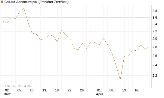 Call auf Accenture plc [BNP Paribas Emissions- und Handelsges.] Chart