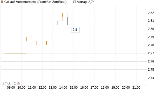 Call auf Accenture plc [BNP Paribas Emissions- und Handelsges.] Chart