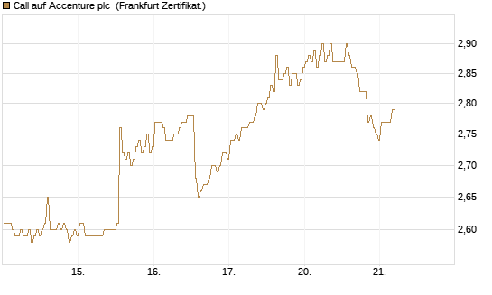 Call auf Accenture plc [BNP Paribas Emissions- und Handelsges.] Chart