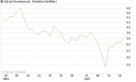 Call auf Accenture plc [BNP Paribas Emissions- und Handelsges.] Chart