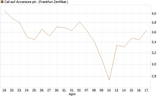Call auf Accenture plc [BNP Paribas Emissions- und Handelsges.] Chart