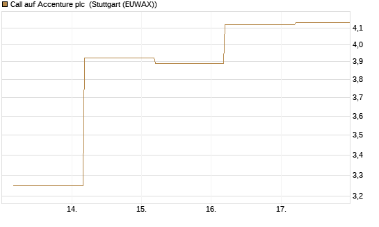 Call auf Accenture plc [BNP Paribas Emissions- und Handelsges.] Chart