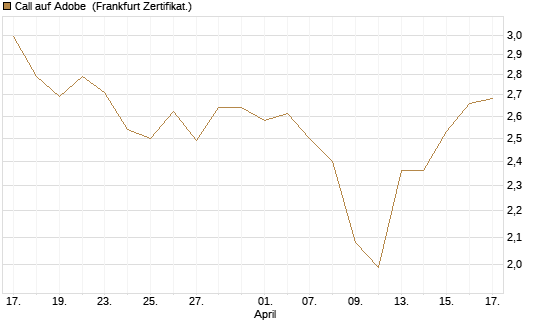 Call auf Adobe [BNP Paribas Emissions- und Handelsges.] Chart