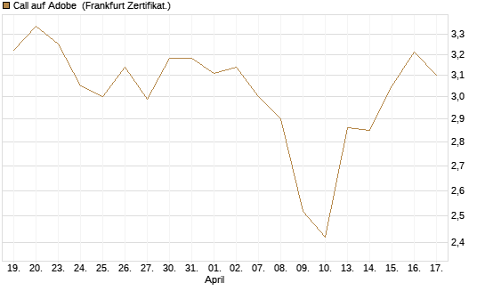 Call auf Adobe [BNP Paribas Emissions- und Handelsges.] Chart