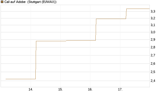 Call auf Adobe [BNP Paribas Emissions- und Handelsges.] Chart