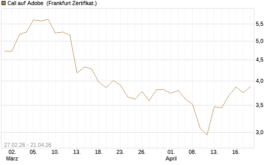 Call auf Adobe [BNP Paribas Emissions- und Handelsges.] Chart