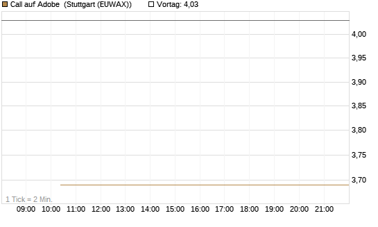 Call auf Adobe [BNP Paribas Emissions- und Handelsges.] Chart