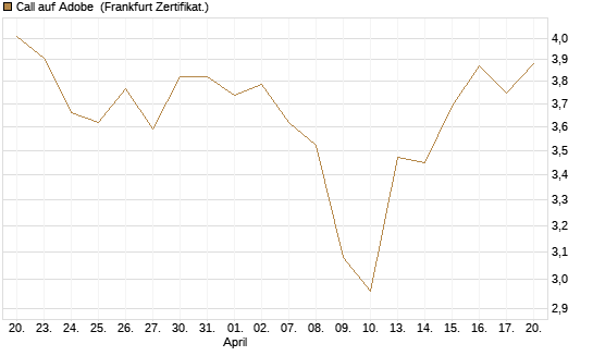 Call auf Adobe [BNP Paribas Emissions- und Handelsges.] Chart