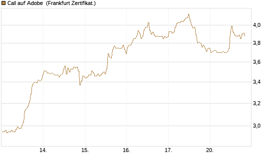 Call auf Adobe [BNP Paribas Emissions- und Handelsges.] Chart
