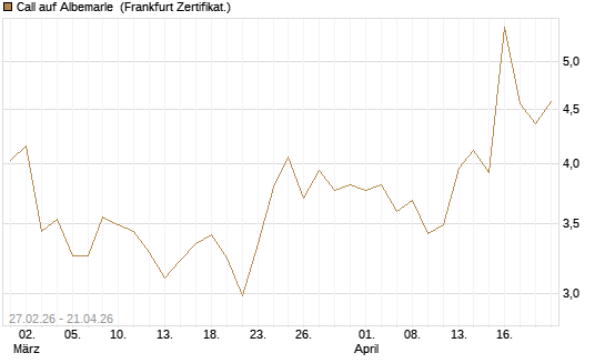 Call auf Albemarle [BNP Paribas Emissions- und Handelsges.] Chart