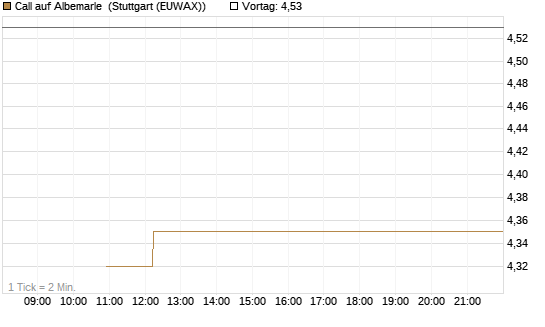Call auf Albemarle [BNP Paribas Emissions- und Handelsges.] Chart