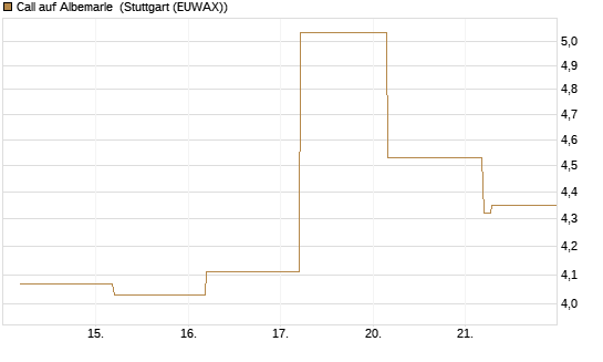 Call auf Albemarle [BNP Paribas Emissions- und Handelsges.] Chart