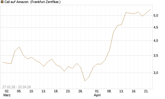 Call auf Amazon [BNP Paribas Emissions- und Handelsges.] Chart