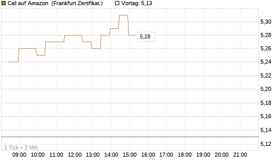 Call auf Amazon [BNP Paribas Emissions- und Handelsges.] Chart