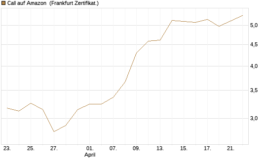 Call auf Amazon [BNP Paribas Emissions- und Handelsges.] Chart