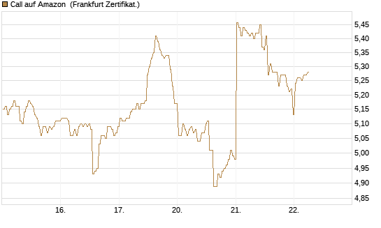 Call auf Amazon [BNP Paribas Emissions- und Handelsges.] Chart