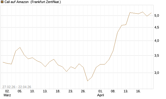 Call auf Amazon [BNP Paribas Emissions- und Handelsges.] Chart