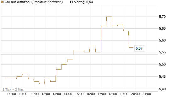 Call auf Amazon [BNP Paribas Emissions- und Handelsges.] Chart