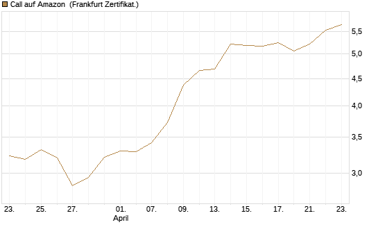 Call auf Amazon [BNP Paribas Emissions- und Handelsges.] Chart